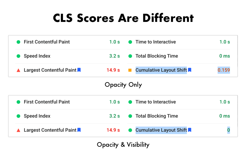 CLS scores are dramatically different between opacity and visibility